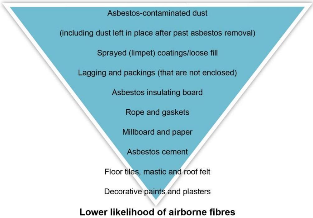 Ranking different types of asbestos by risk