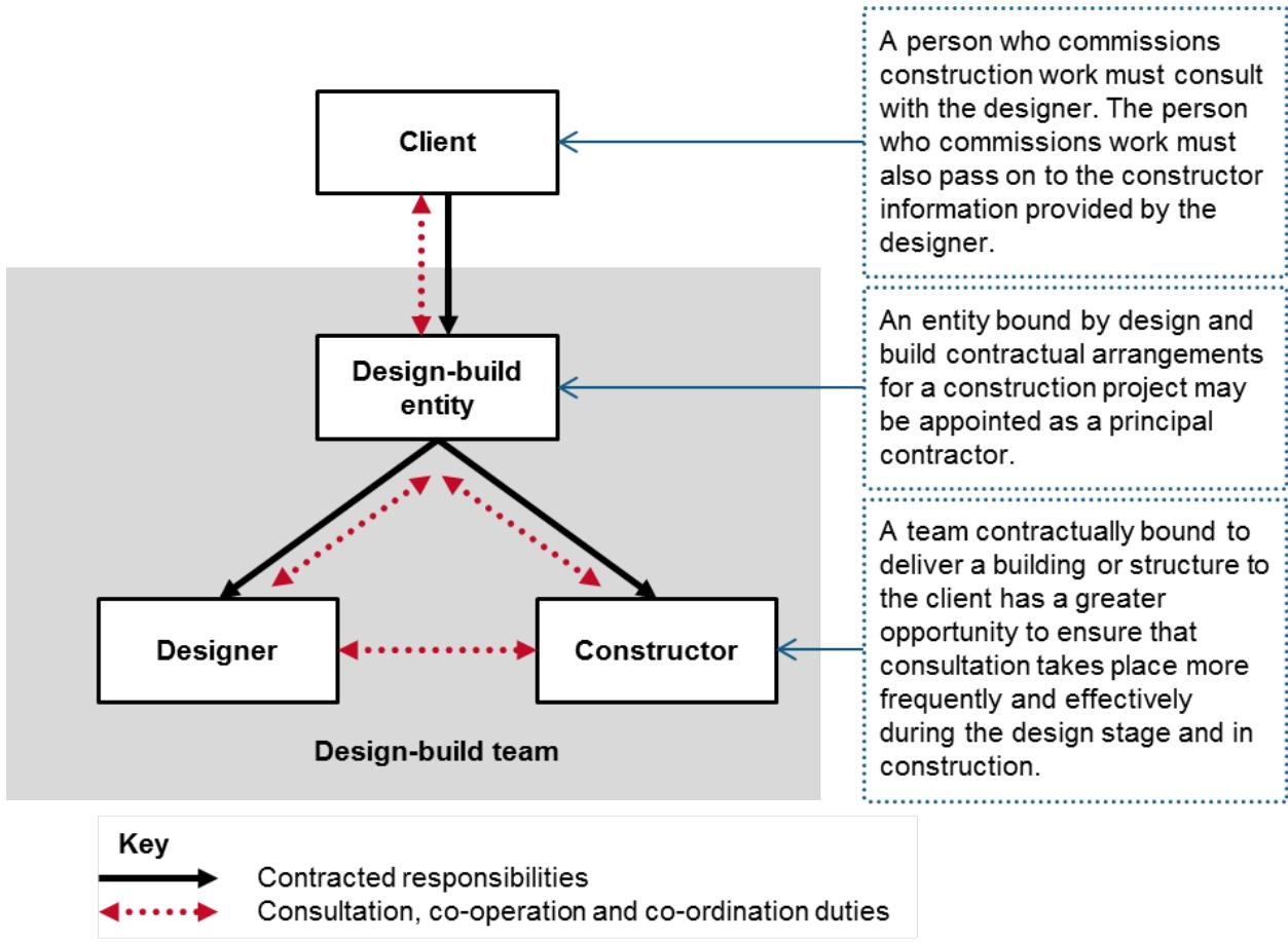 Consultation model where all parties are contractually bound