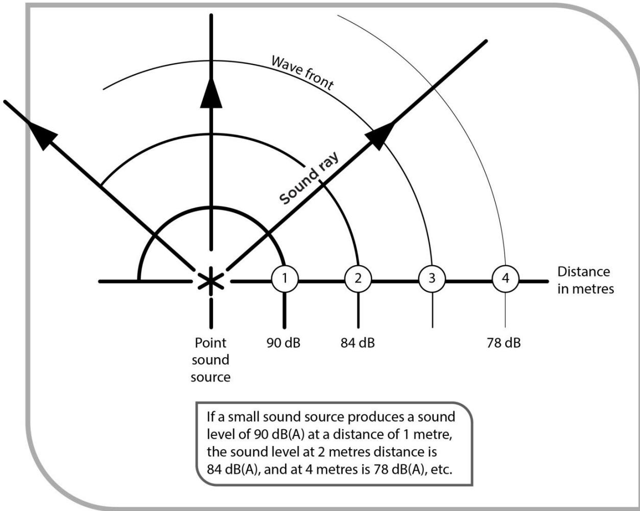 Sound reduction by distance