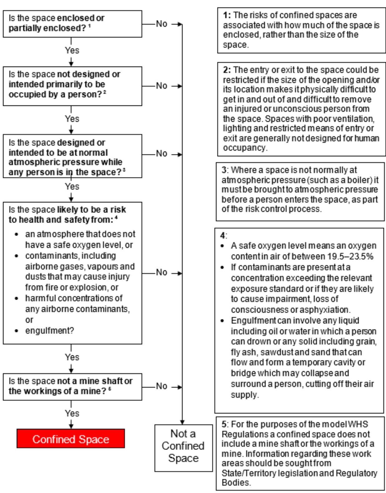 Decision flowchart to determine a confined space