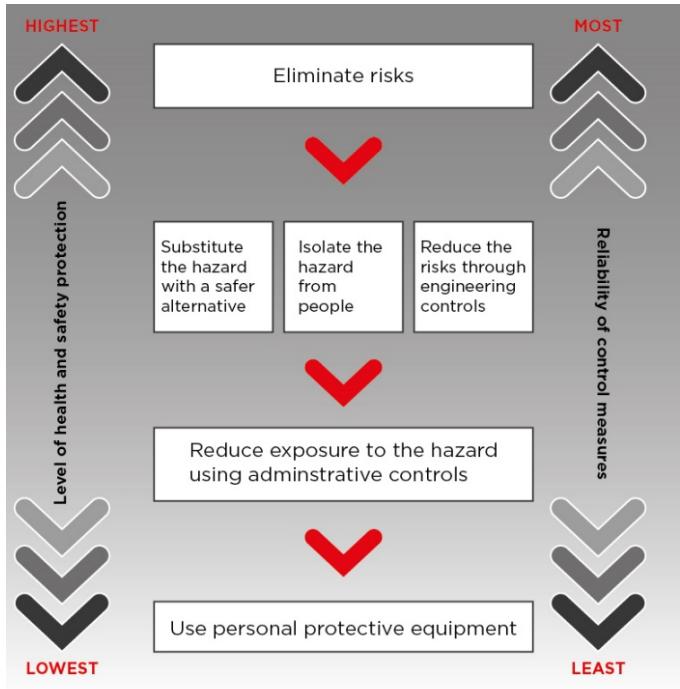 The hierarchy of control measures