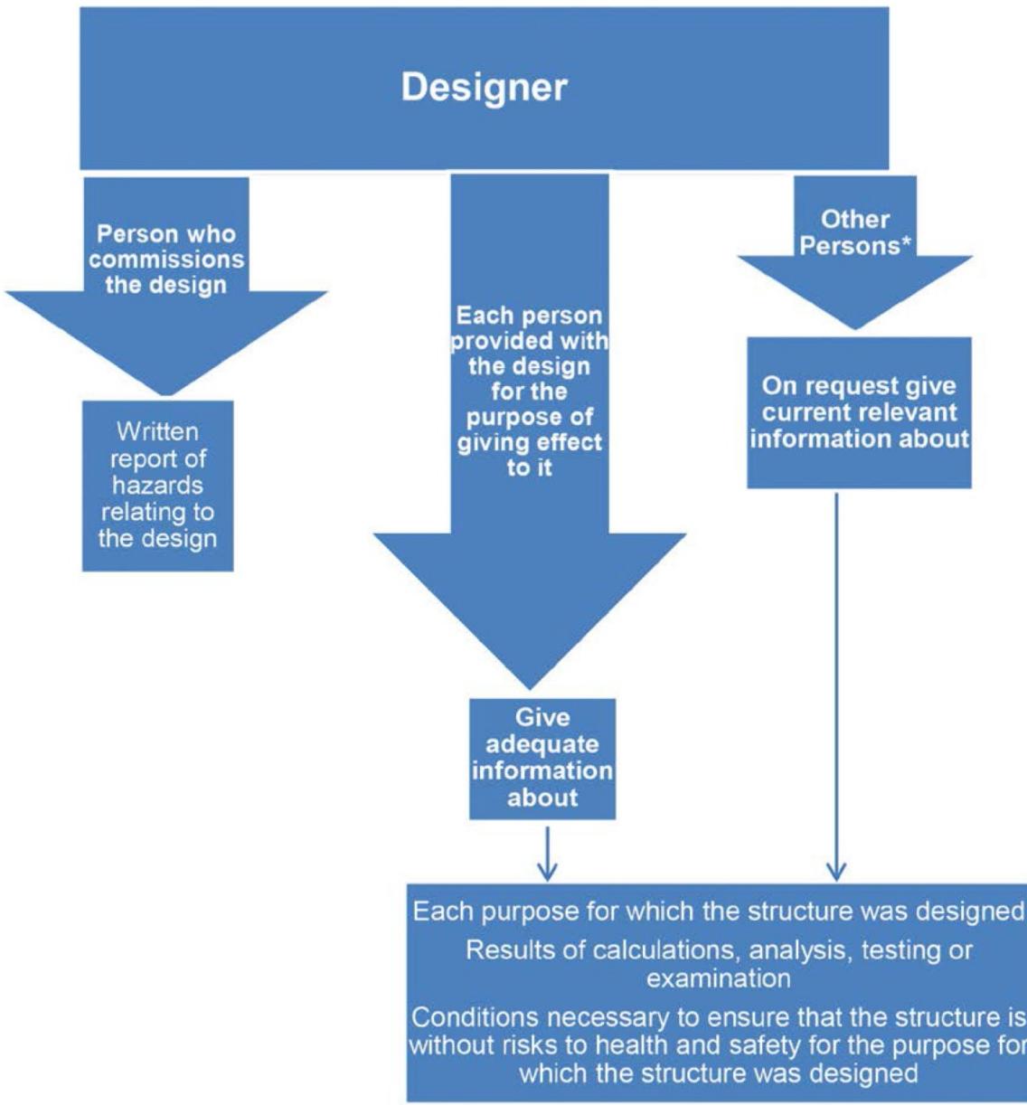 Designer's duties to provide information to different duty holders