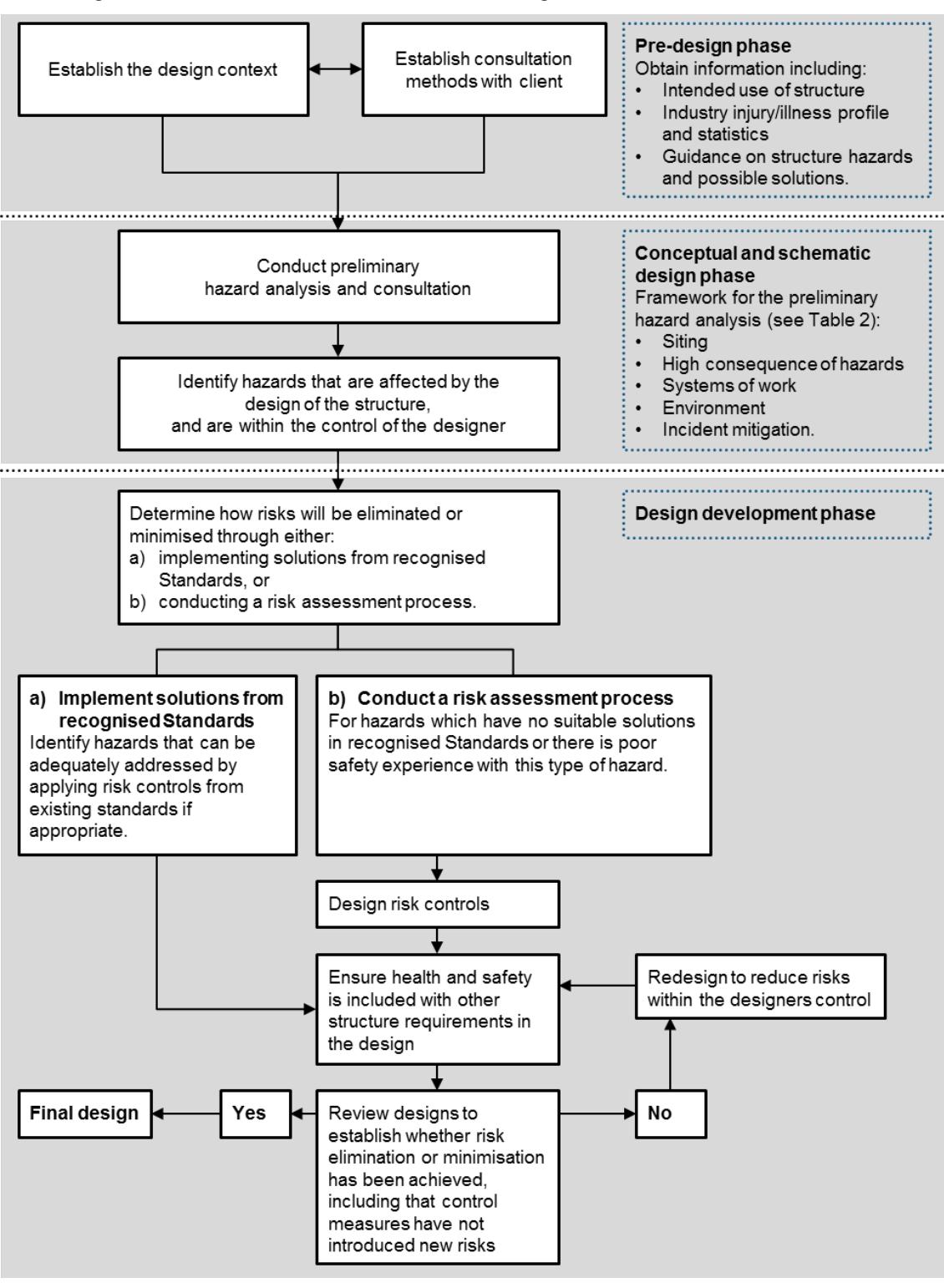 Systematic approach to integrating design and risk management