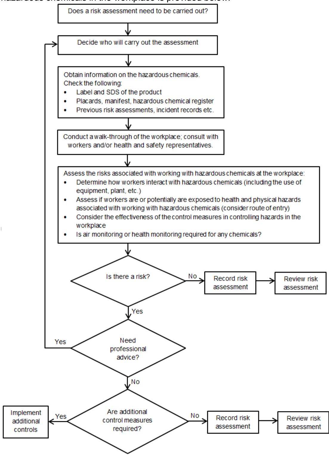 managing_risks_of_hazardous_chemicals_img004